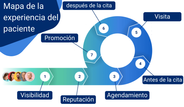 Mapa de la experiencia del paciente-1